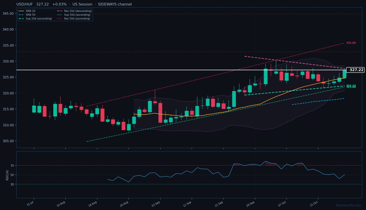 USD/HUF: Su dello 0,03% a 327,22 — Toro — Sopra le medie mobili chiave