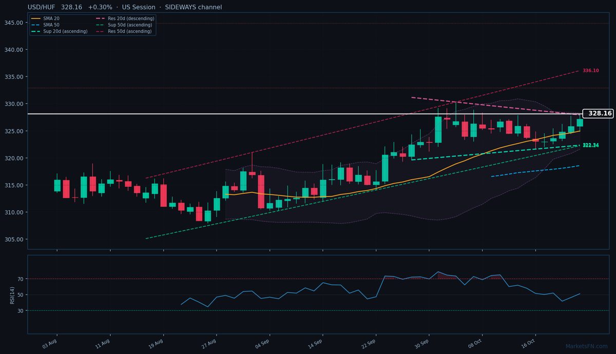 USD/HUF: Up 0.30% to 328.16 — Bullish — Above Key MAs