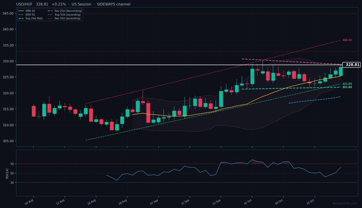 USD/HUF: Sube un 0.21% a 328.81 — Alcista — Por encima de las MM clave
