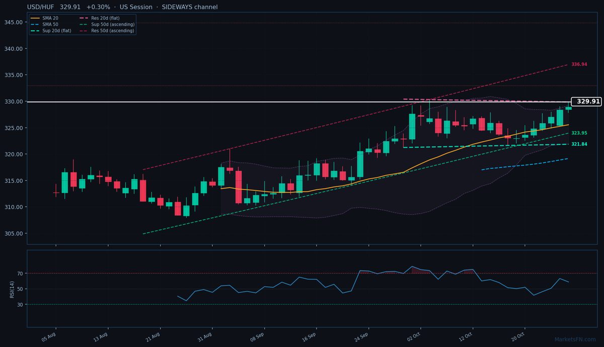 USD/HUF: Sube 0.30% a 329.91 — Alcista — Por encima de las MM clave