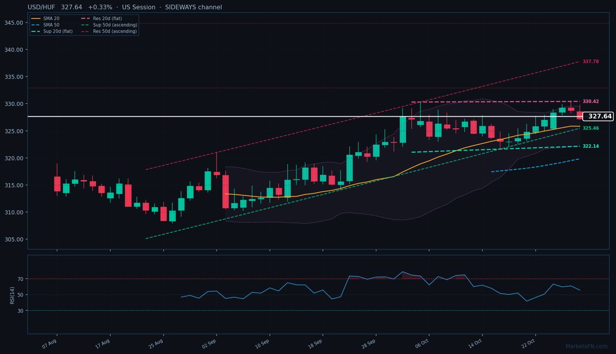 USD/HUF: Up 0.33% to 327.64 — Bullish — Above Key MAs