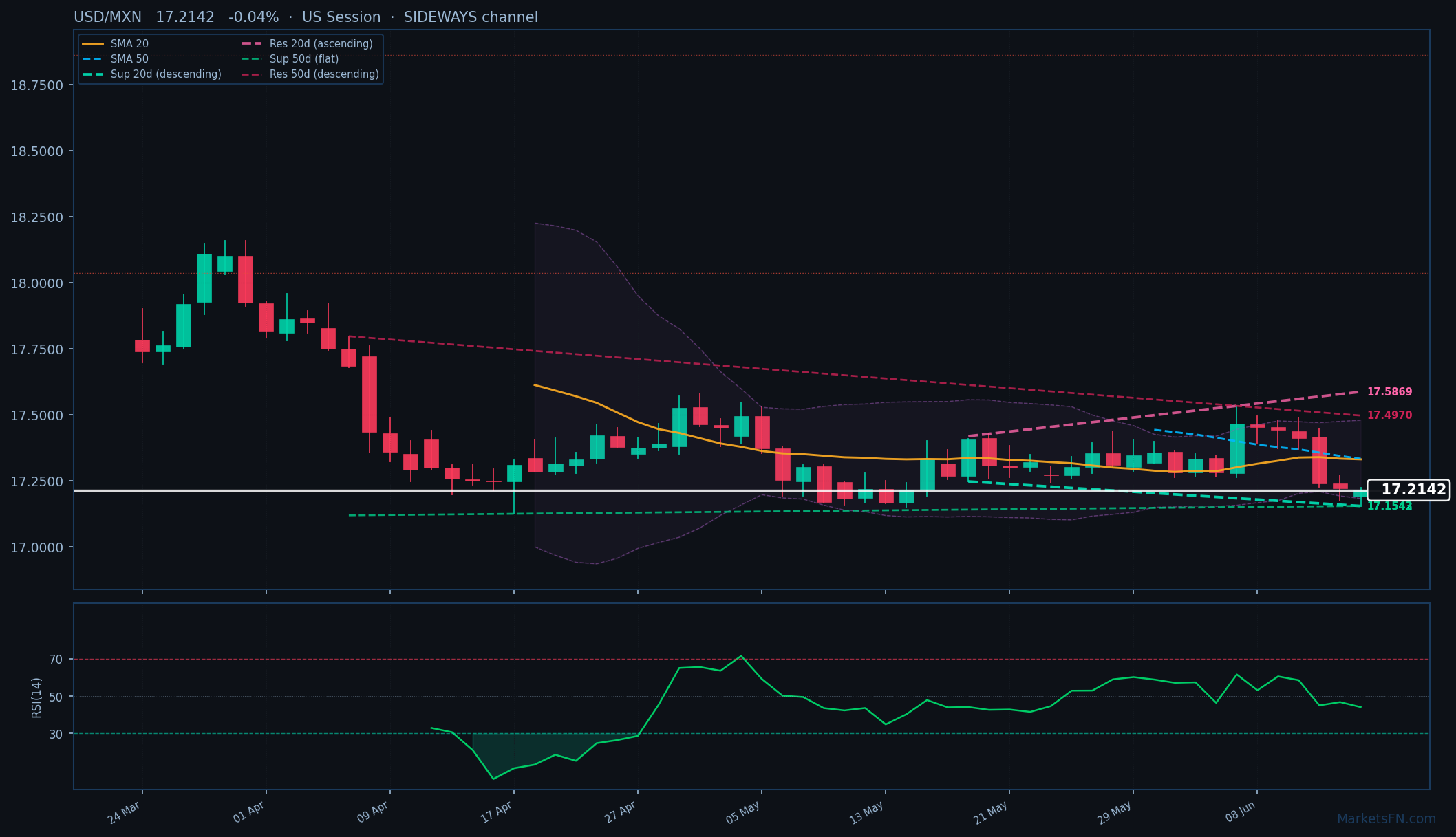 USD/MXN: Down 0.04% to 17.2142 — Bearish — Below Key MAs