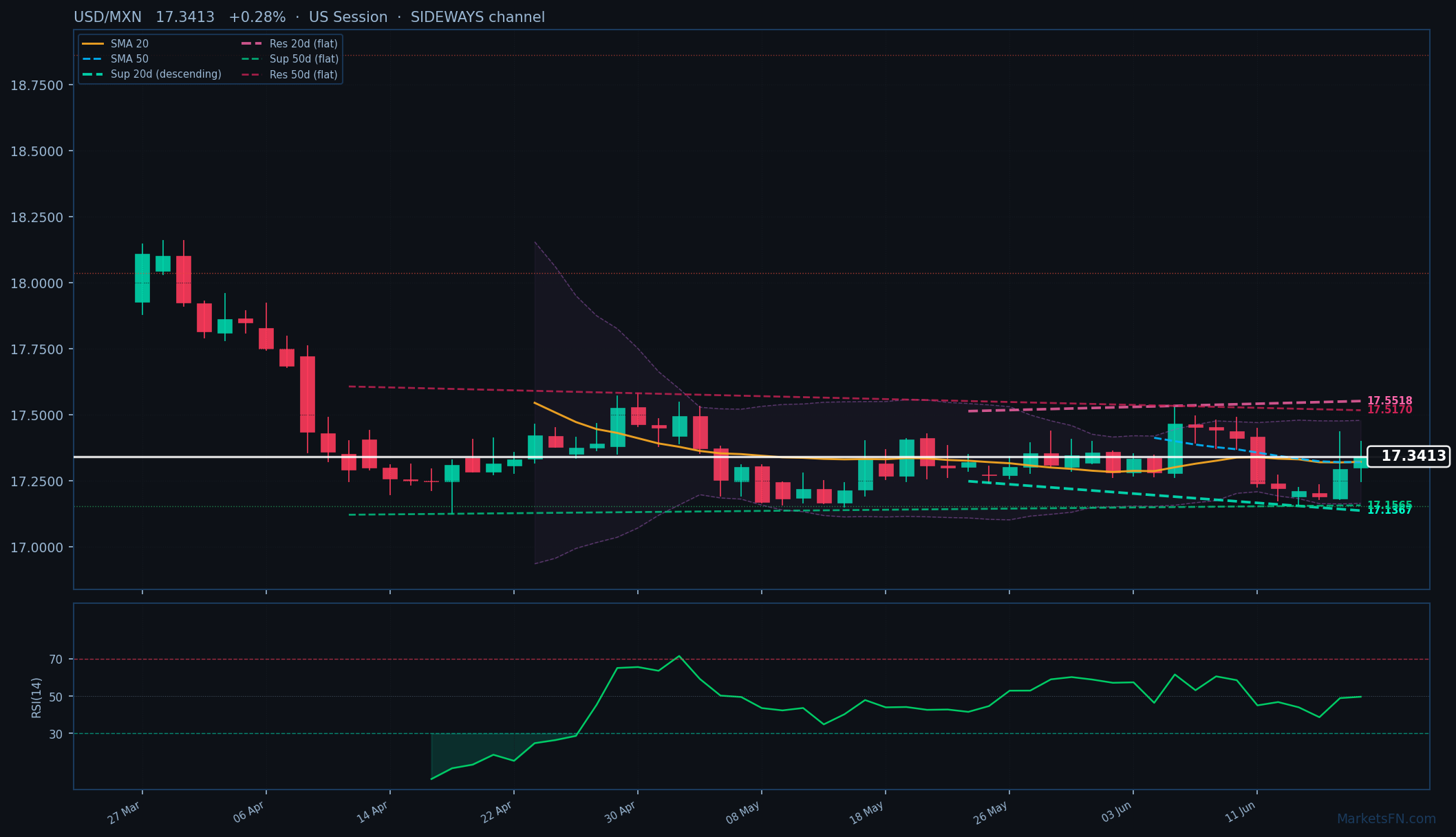 USD/MXN: Sube un 0.28% a 17.3413 — Alcista — Por encima de las MAs clave