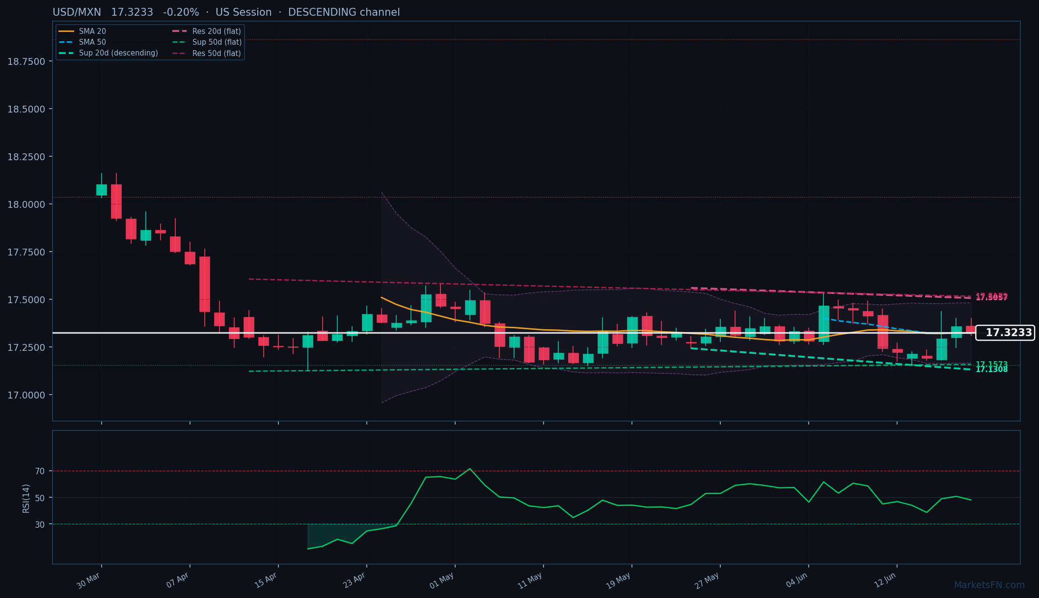 USD/MXN: In calo dello 0,20% a 17,3233 — Canale discendente