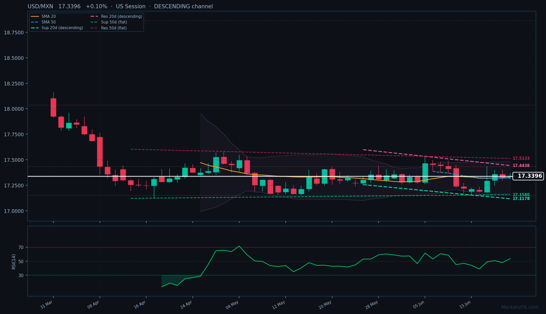 USD/MXN: Sube 0.10% a 17.3396 — Canal descendente