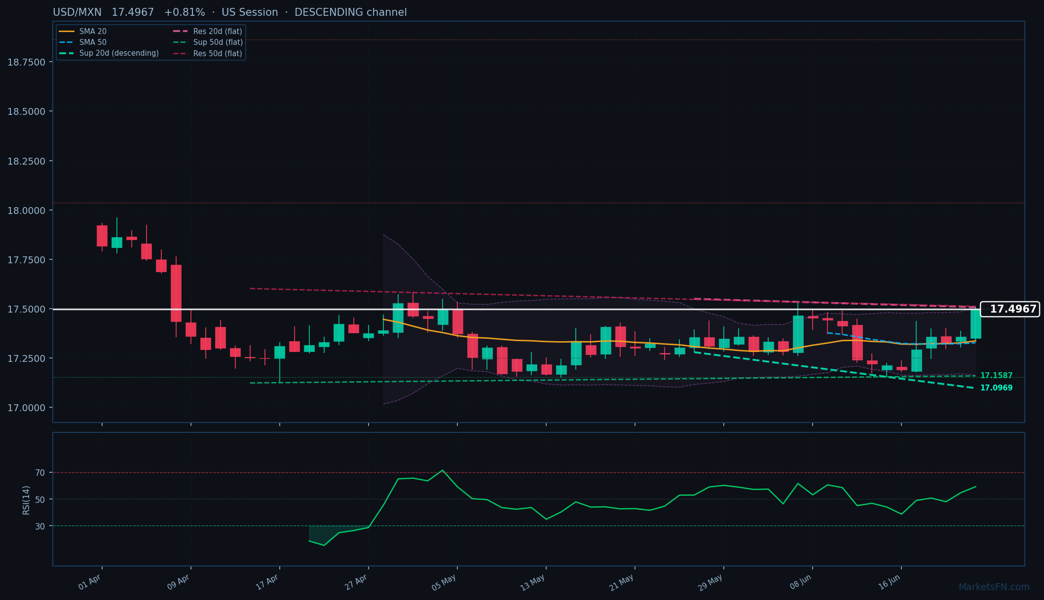 USD/MXN: Su dello 0,81% a 17,4967 — Canale Discendente