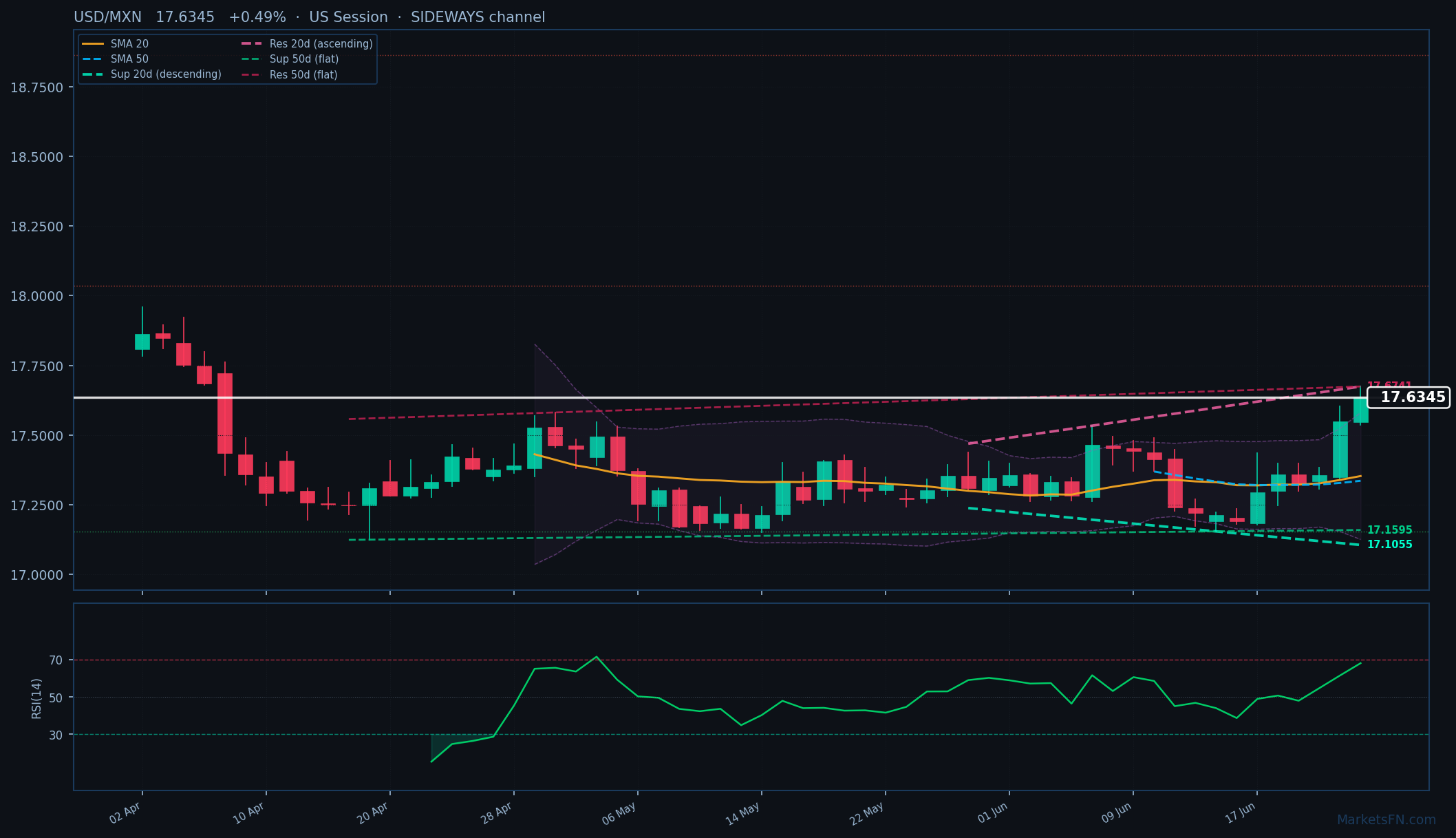 USD/MXN: +0,49% a 17,6345 — Toro — Sopra le Medie Mobili Chiave