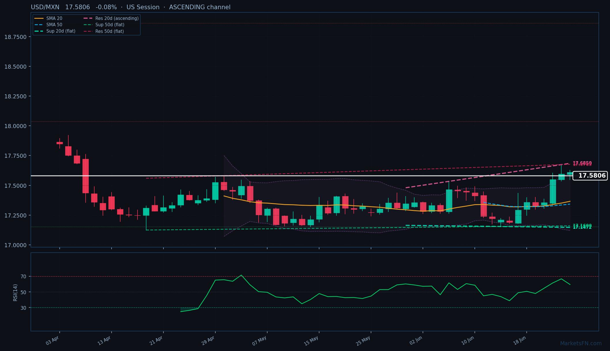 USD/MXN: Baja 0.08% a 17.5806 — Canal Ascendente