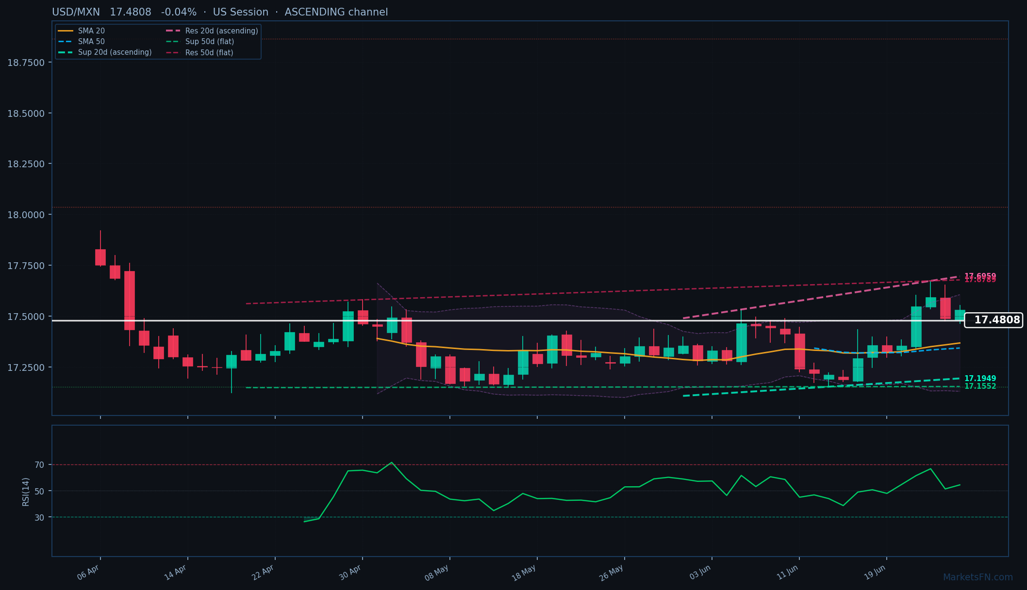 USD/MXN: Baja 0.04% a 17.4808 — Canal Ascendente