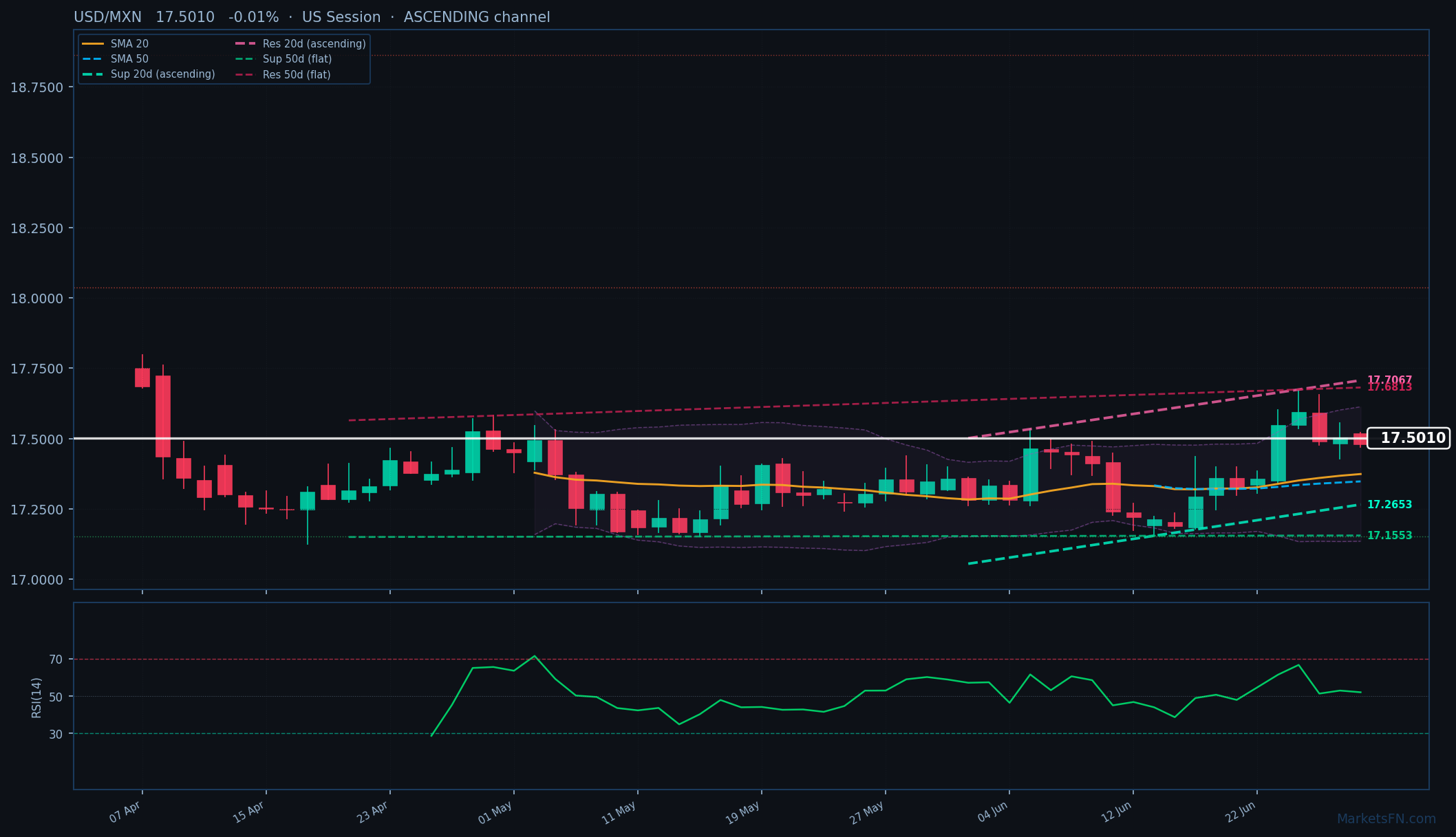 USD/MXN: Down 0.01% to 17.5010 — Ascending Channel