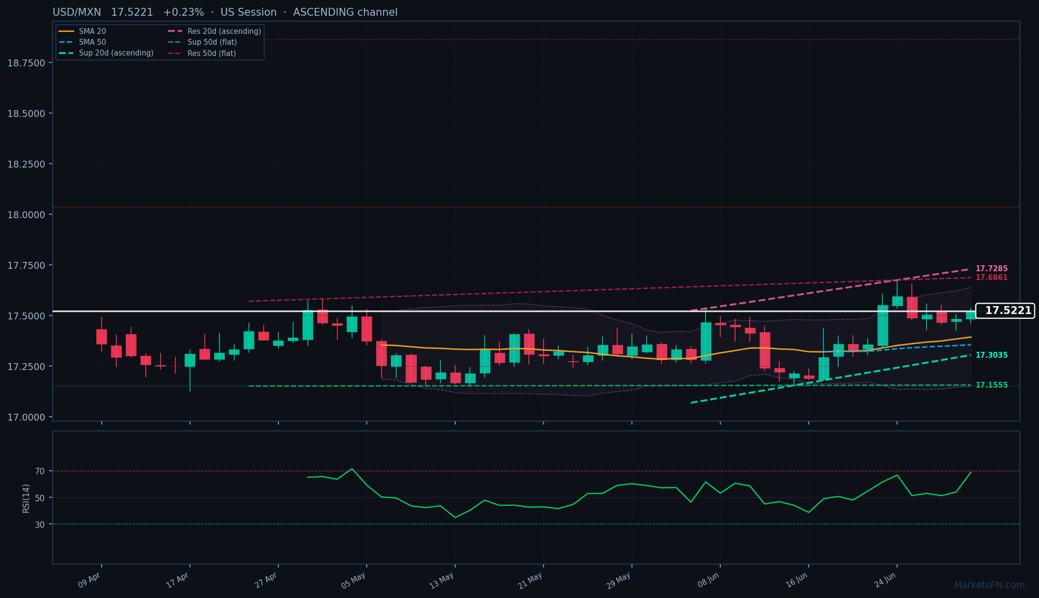 USD/MXN: Up 0.23% to 17.5221 — Ascending Channel