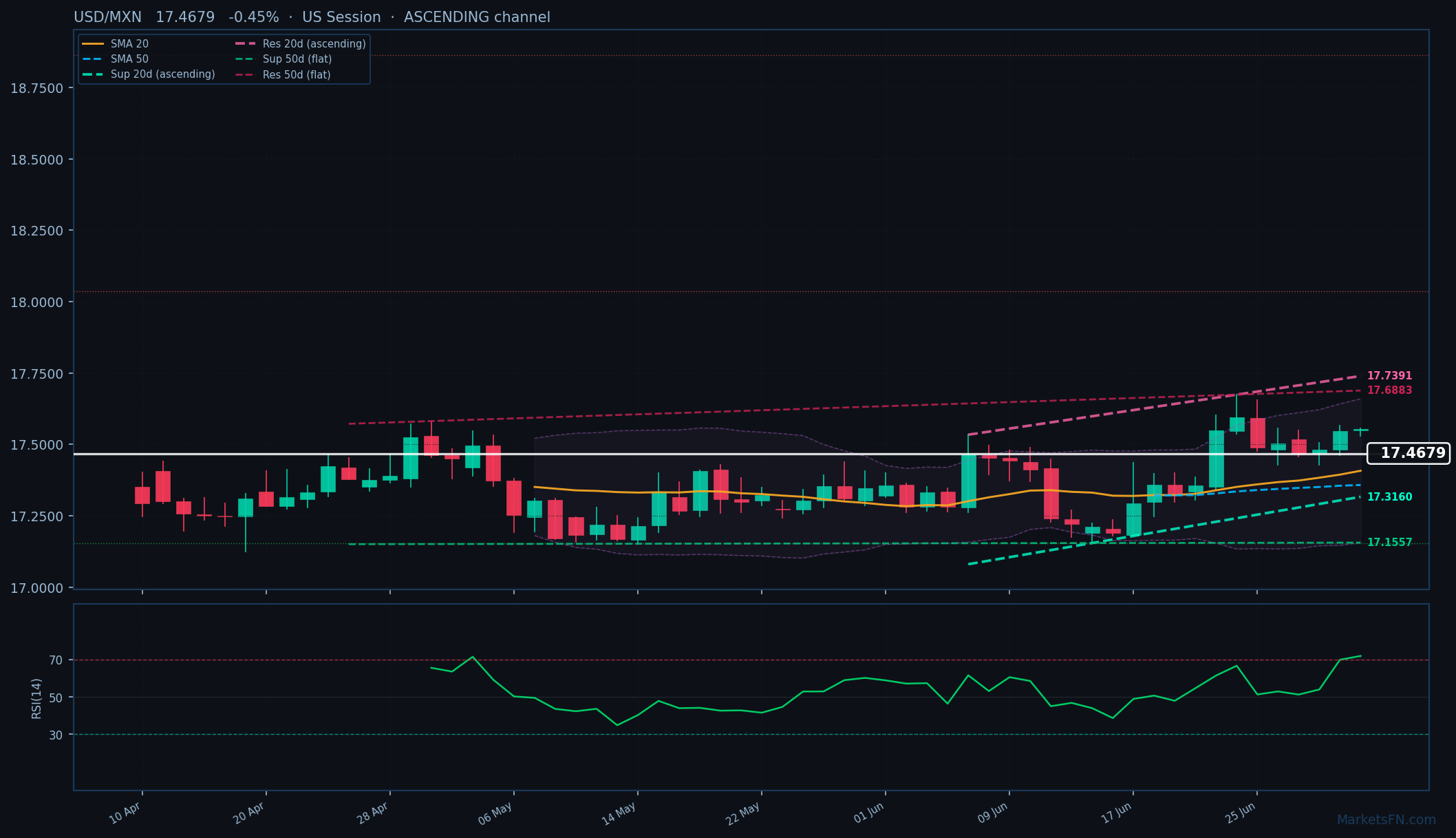 USD/MXN: Down 0.45% to 17.4679 β RSI Overbought