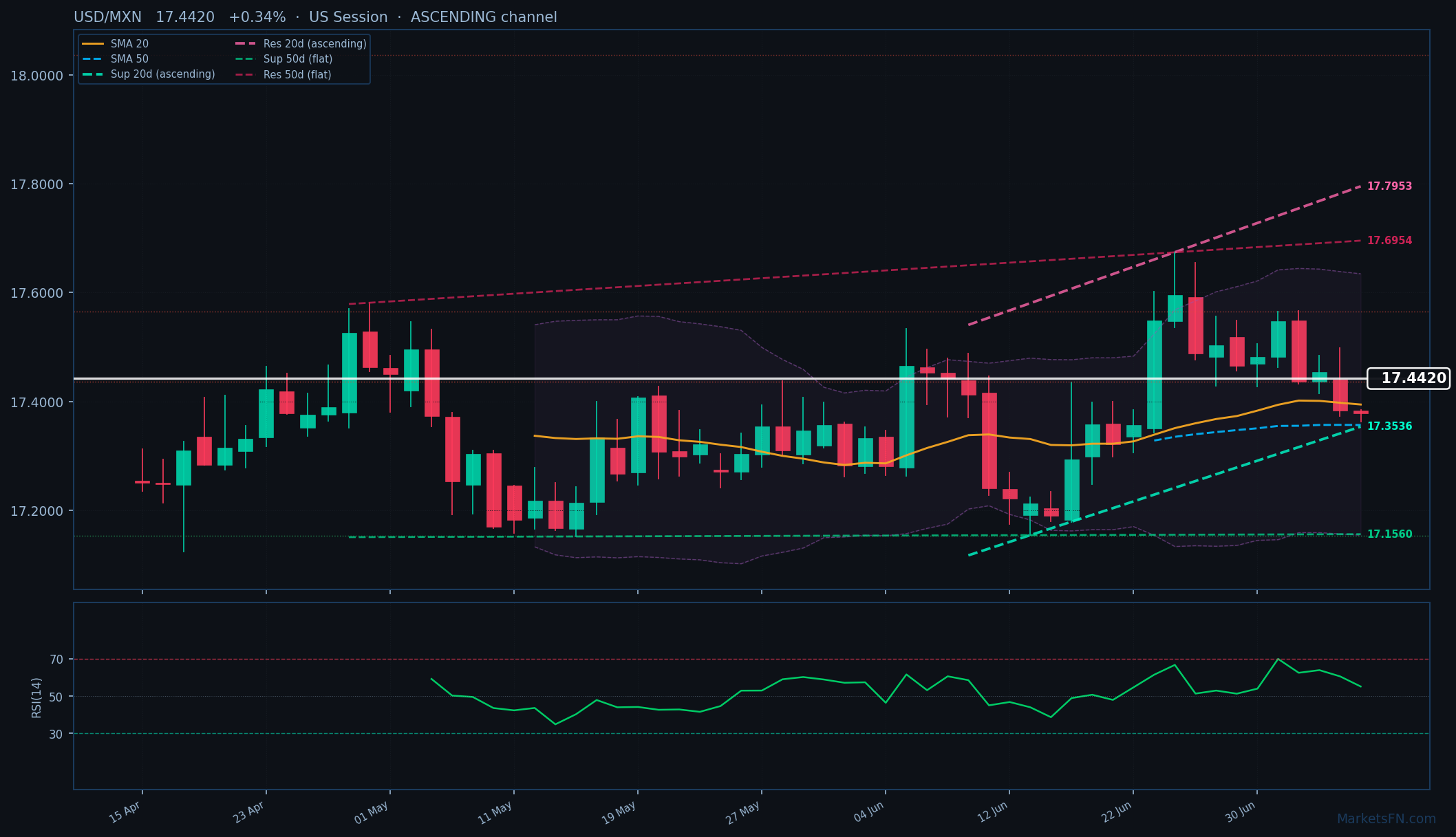 USD/MXN: Sube un 0.34% a 17.4420 — Canal Ascendente