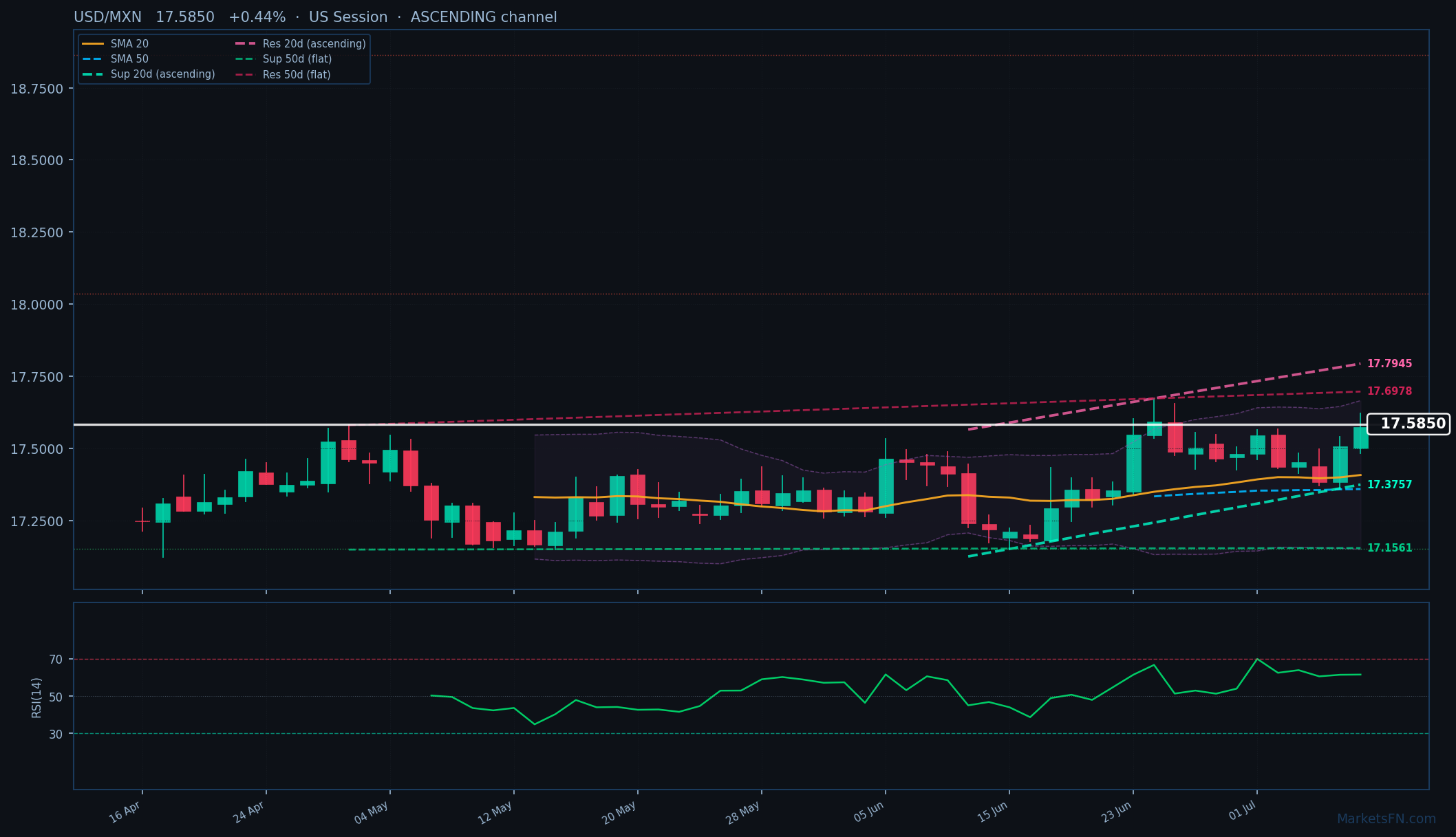 USD/MXN: +0,44% a 17,5850 — Canale Ascendente