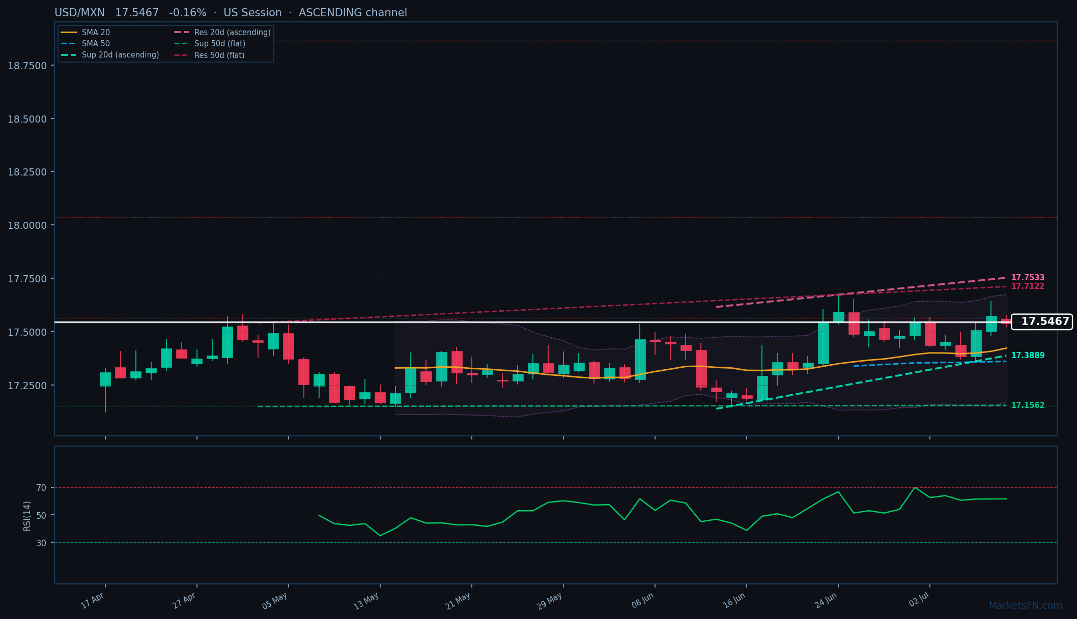 USD/MXN: Down 0.16% to 17.5467 — Ascending Channel