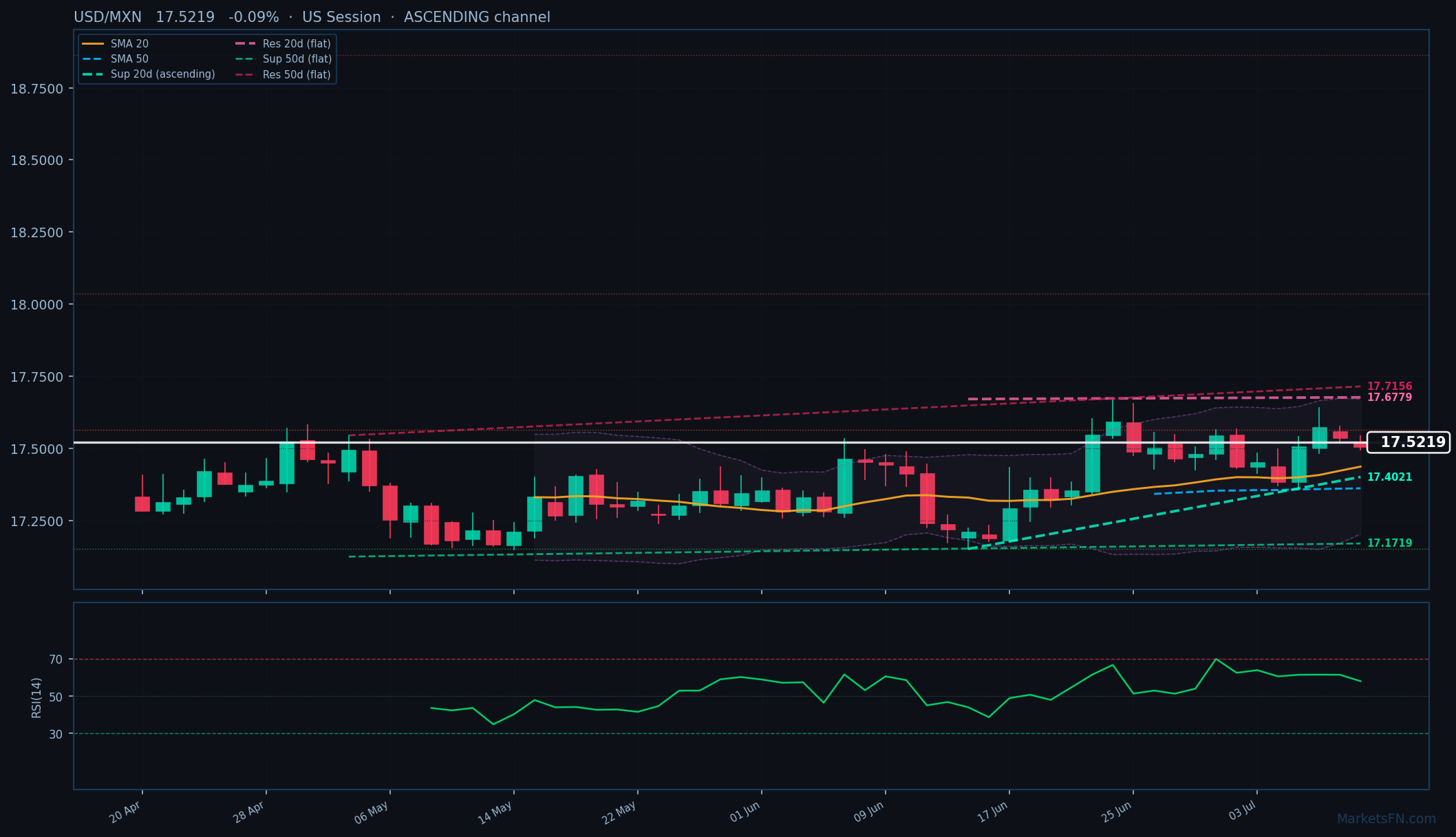 USD/MXN: in calo dello 0,09% a 17,5219 — Canale ascendente