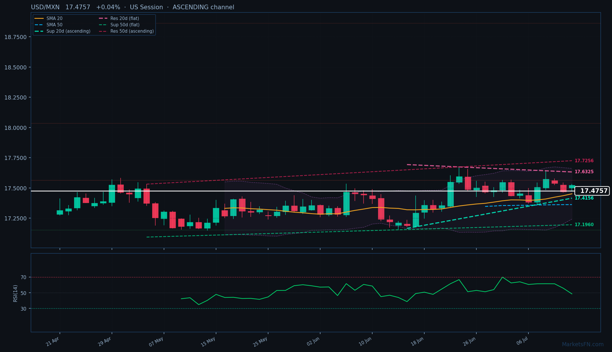 USD/MXN: Su dello 0,04% a 17,4757 — Canale ascendente