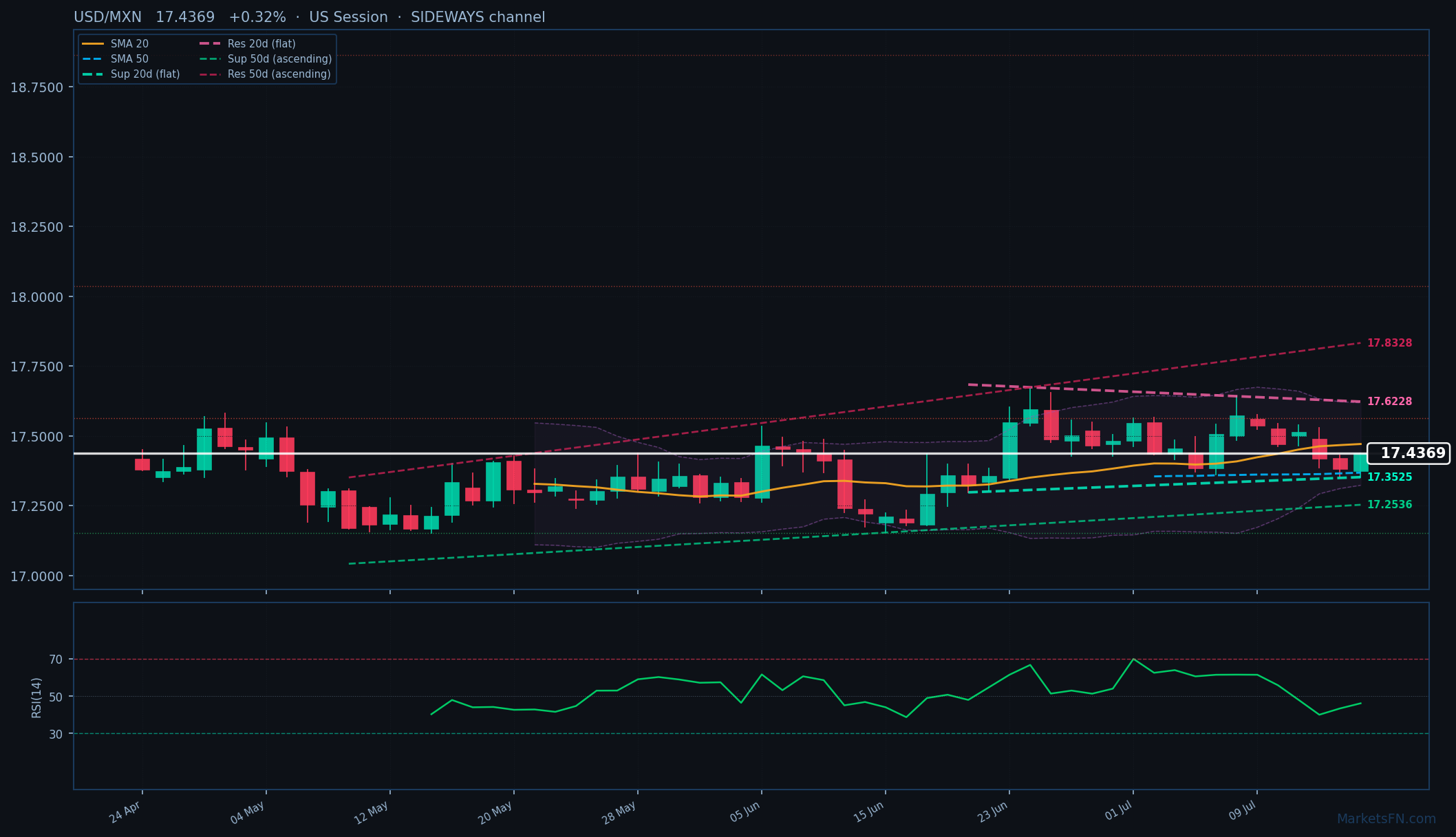 USD/MXN: +0,32% a 17,4369 — Prezzo sotto la SMA-20