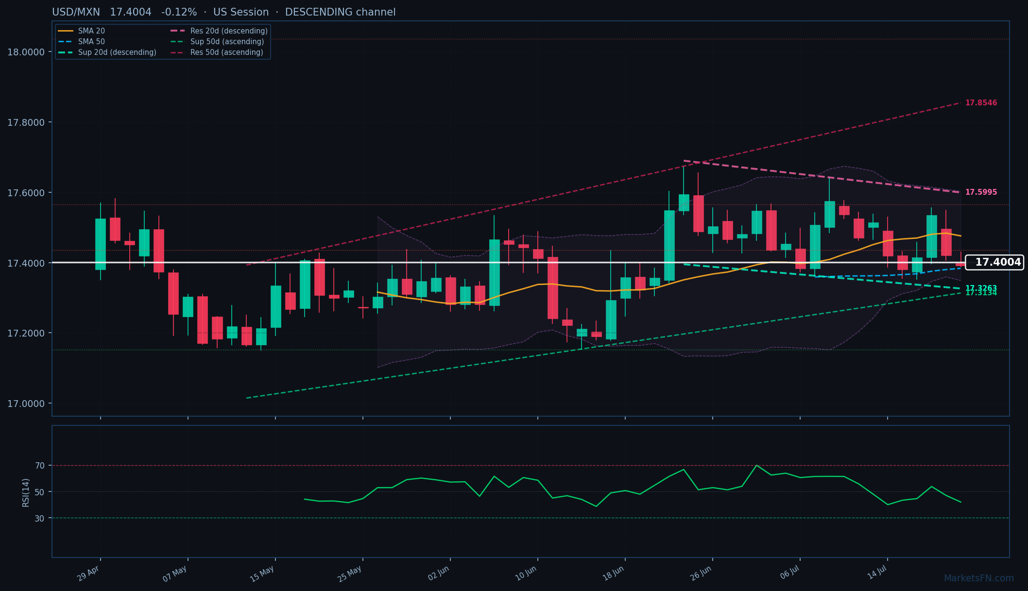 USD/MXN: in calo dello 0,12% a 17,4004 — Canale discendente