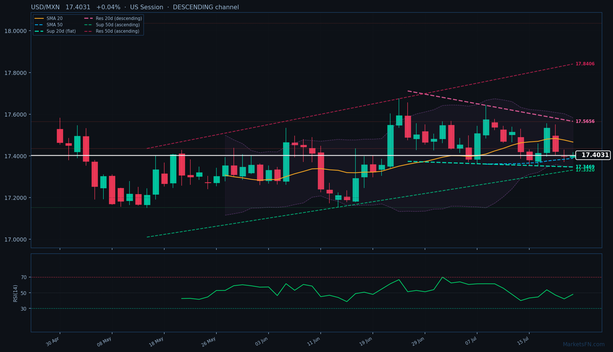 USD/MXN: Sube 0.04% a 17.4031 — Canal descendente