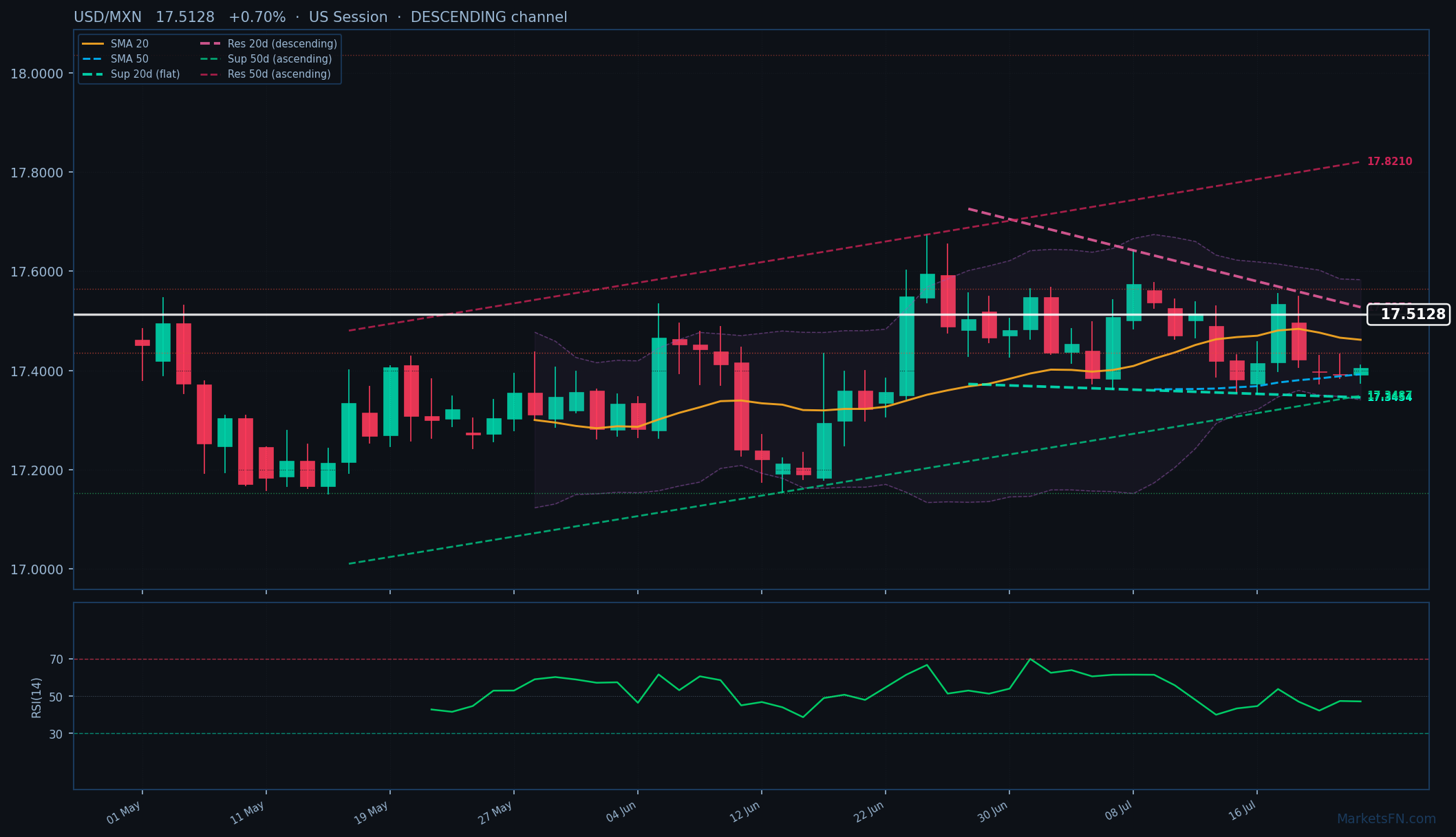 USD/MXN: Sube 0.70% a 17.5128 — Canal Descendente