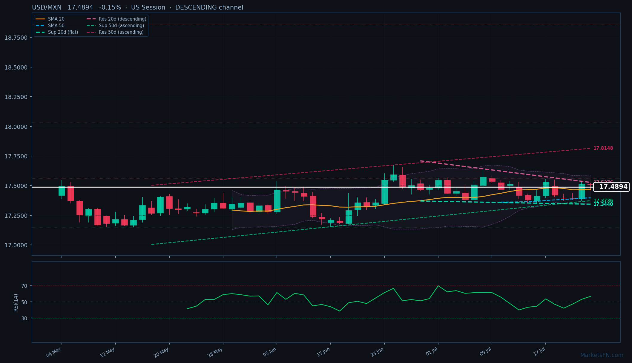 USD/MXN: In calo dello 0,15% a 17,4894 — Canale discendente