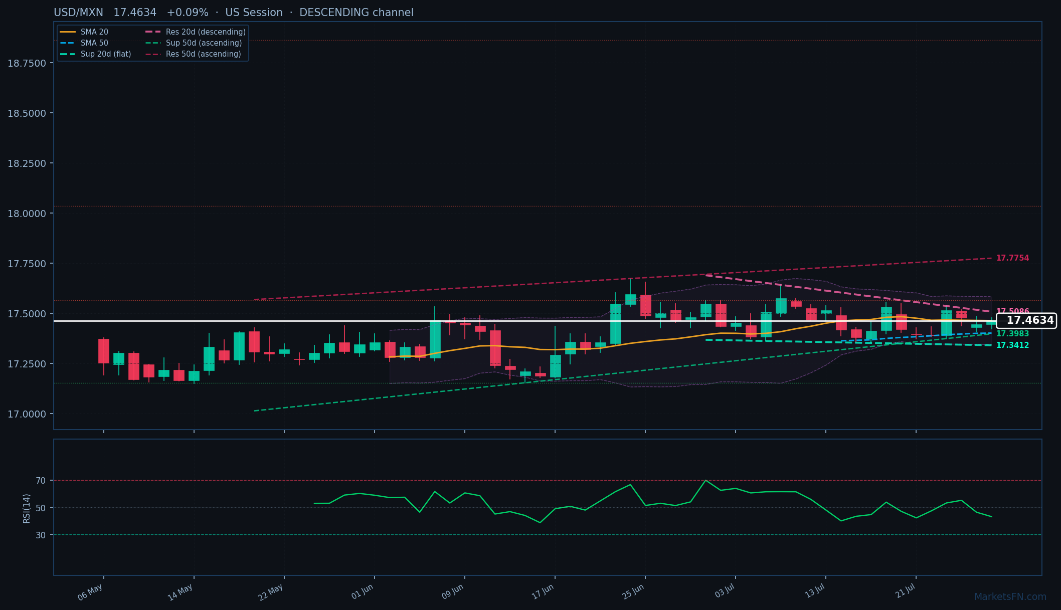 USD/MXN: Su dello 0,09% a 17,4634 — Canale Discendente