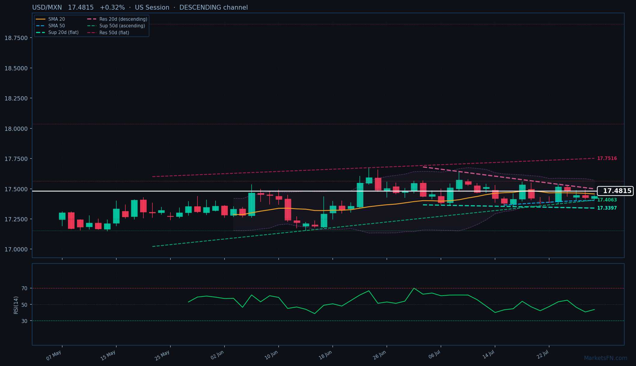 USD/MXN: Up 0.32% to 17.4815 — Descending Channel
