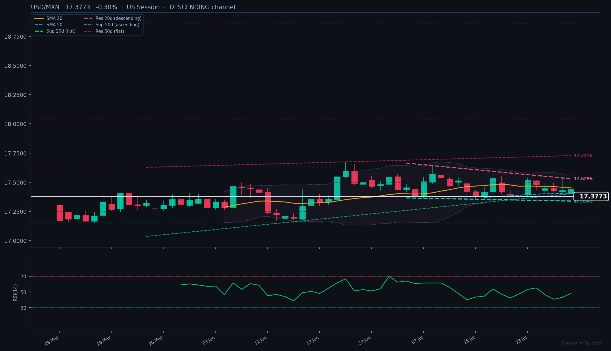 USD/MXN: Bajó 0.30% a 17.3773 — Canal descendente