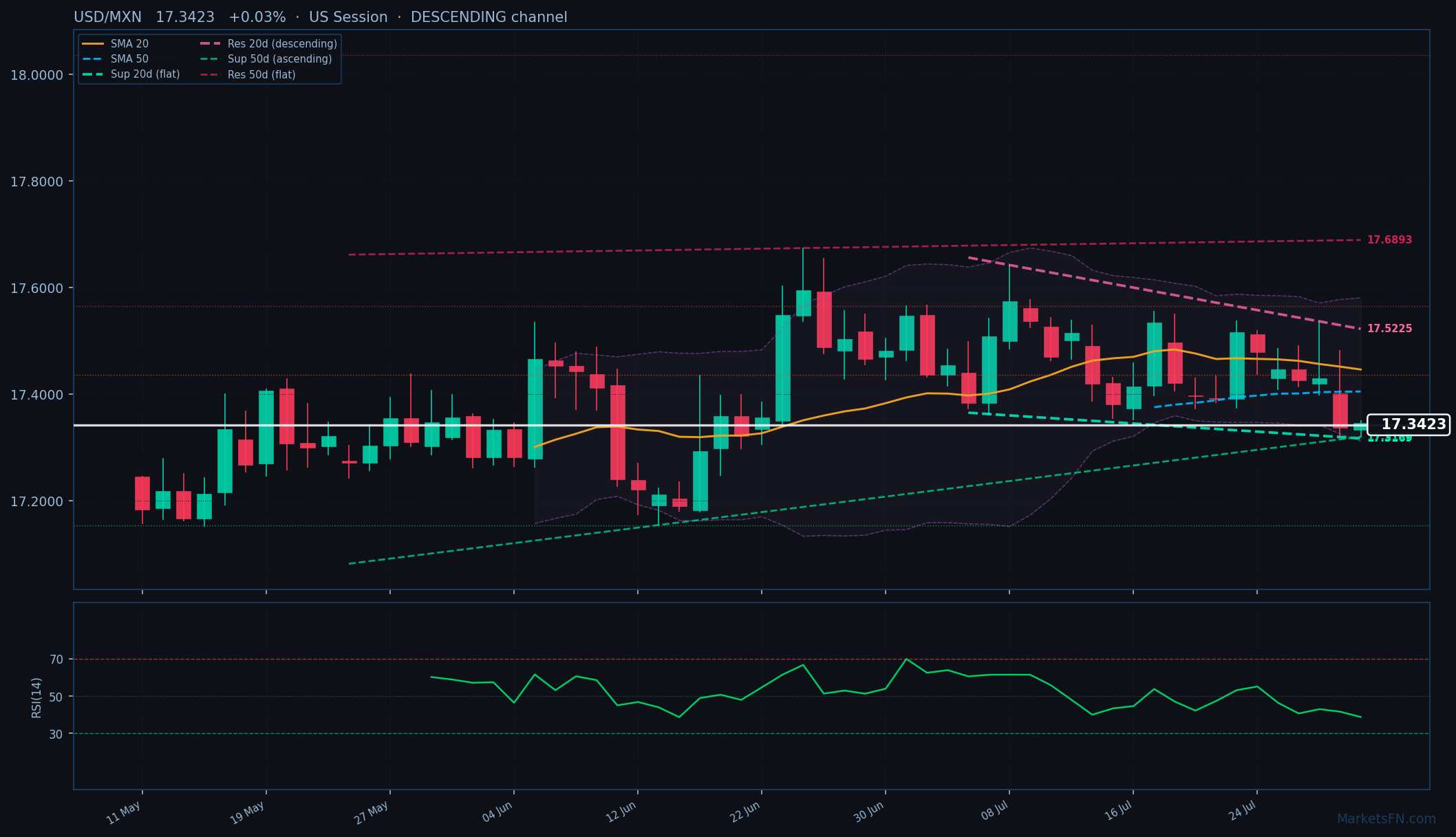 USD/MXN: In aumento dello 0,03% a 17.3423 — Canale discendente