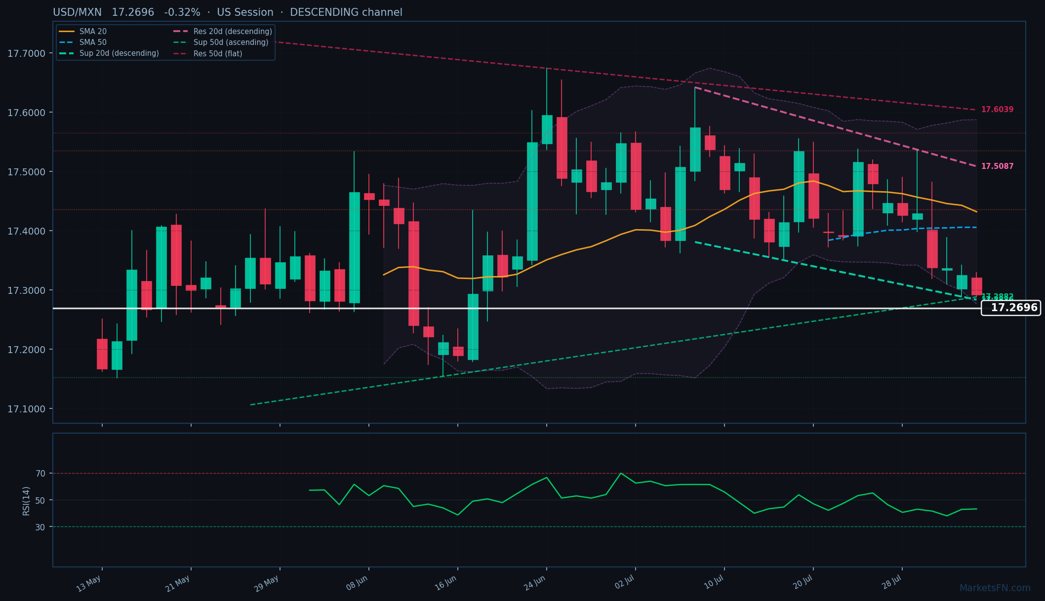 USD/MXN: Down 0.32% to 17.2696 — Descending Channel