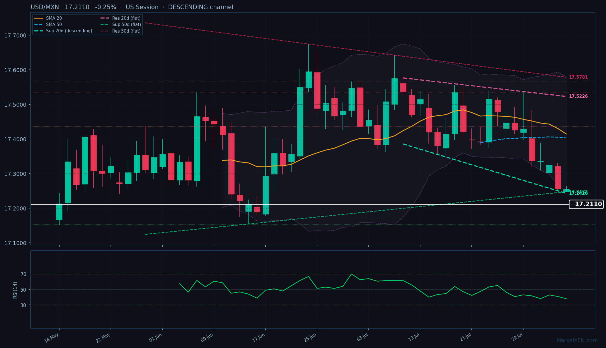 USD/MXN: Down 0.25% to 17.2110 — Descending Channel
