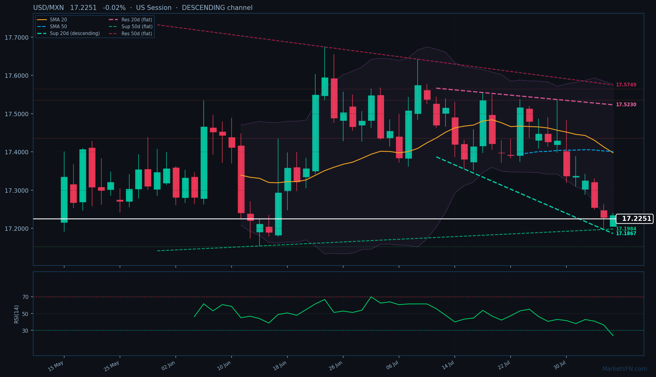 USD/MXN: Down 0.02% to 17.2251 β RSI Oversold