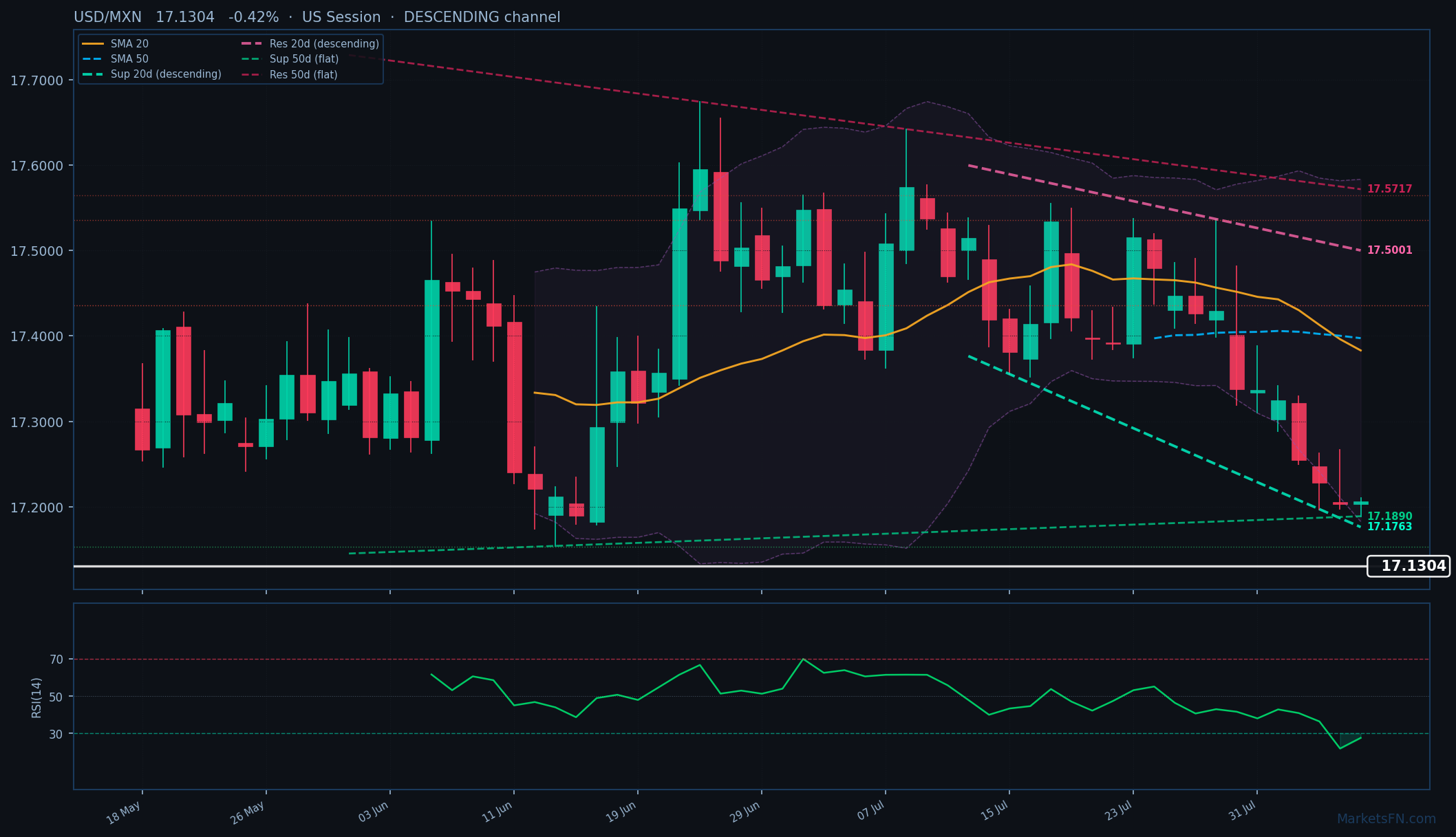 USD/MXN: Down 0.42% to 17.1304 β RSI Oversold
