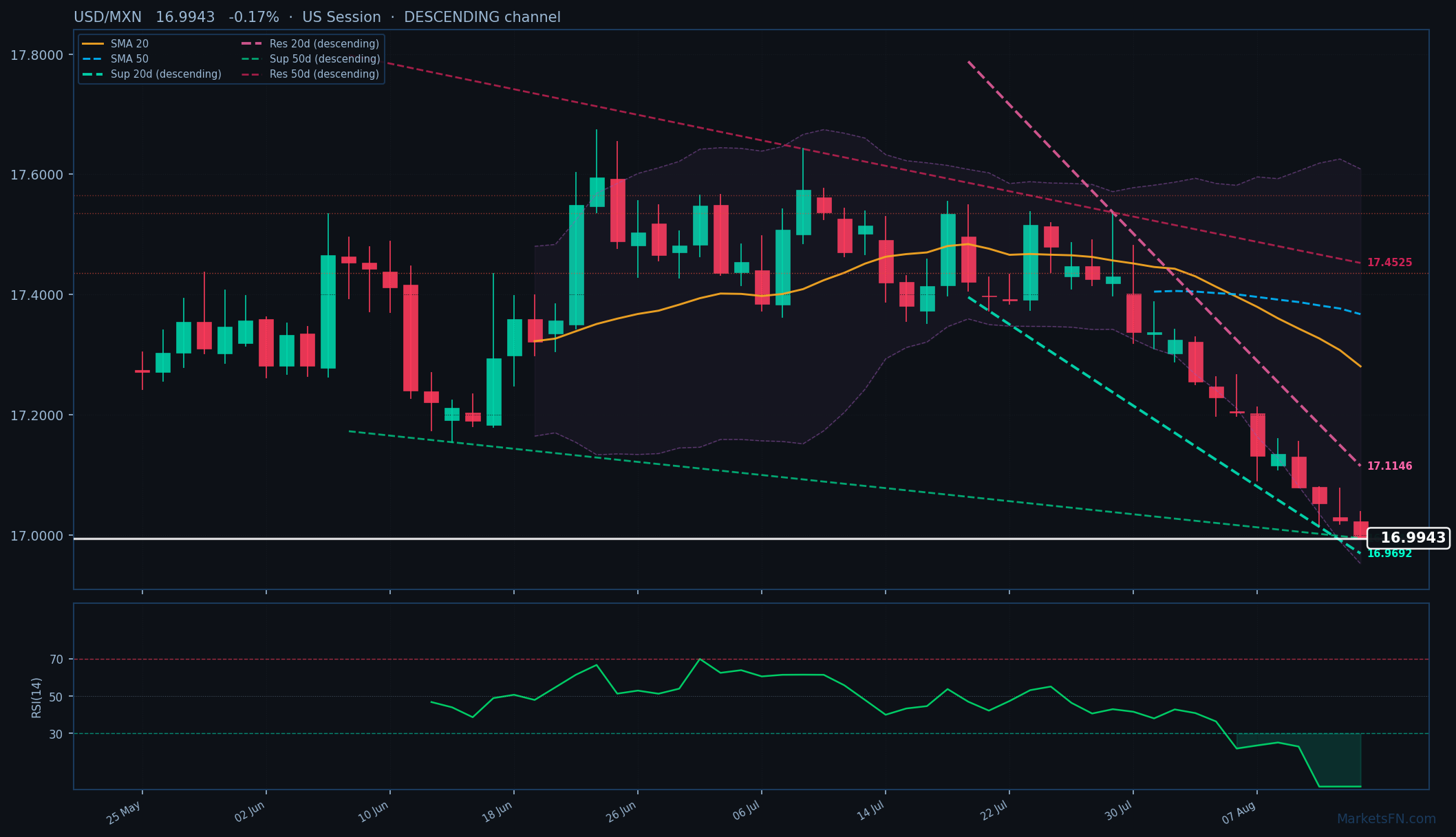 USD/MXN: Down 0.17% to 16.9943 β RSI Oversold