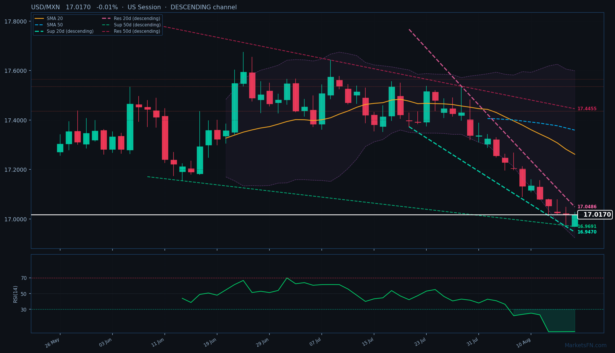 USD/MXN: Down 0.01% to 17.0170 β RSI Oversold