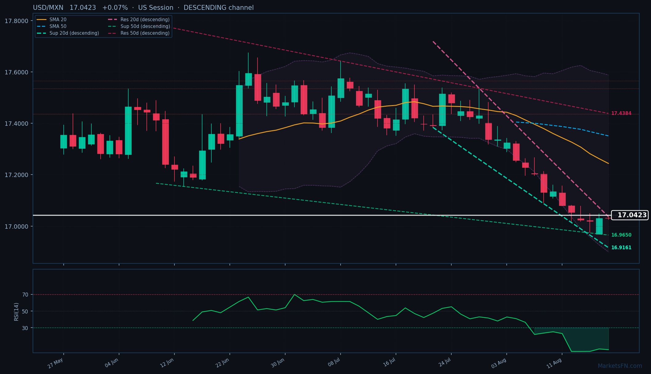 USD/MXN: Up 0.07% to 17.0423 — RSI Oversold