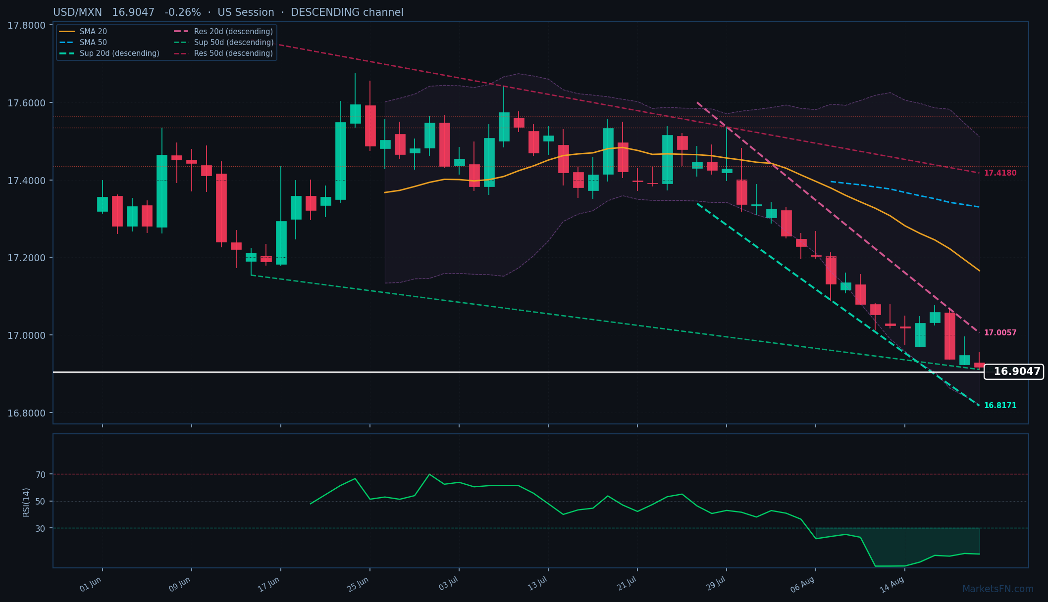USD/MXN: Giù dello 0,26% a 16,9047 — RSI Ipervenduto