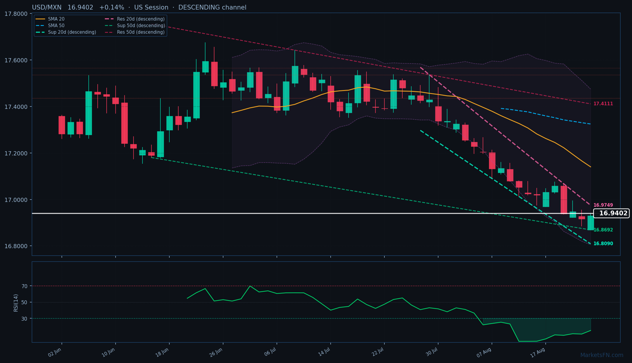 USD/MXN: Up 0.14% to 16.9402 — RSI Oversold