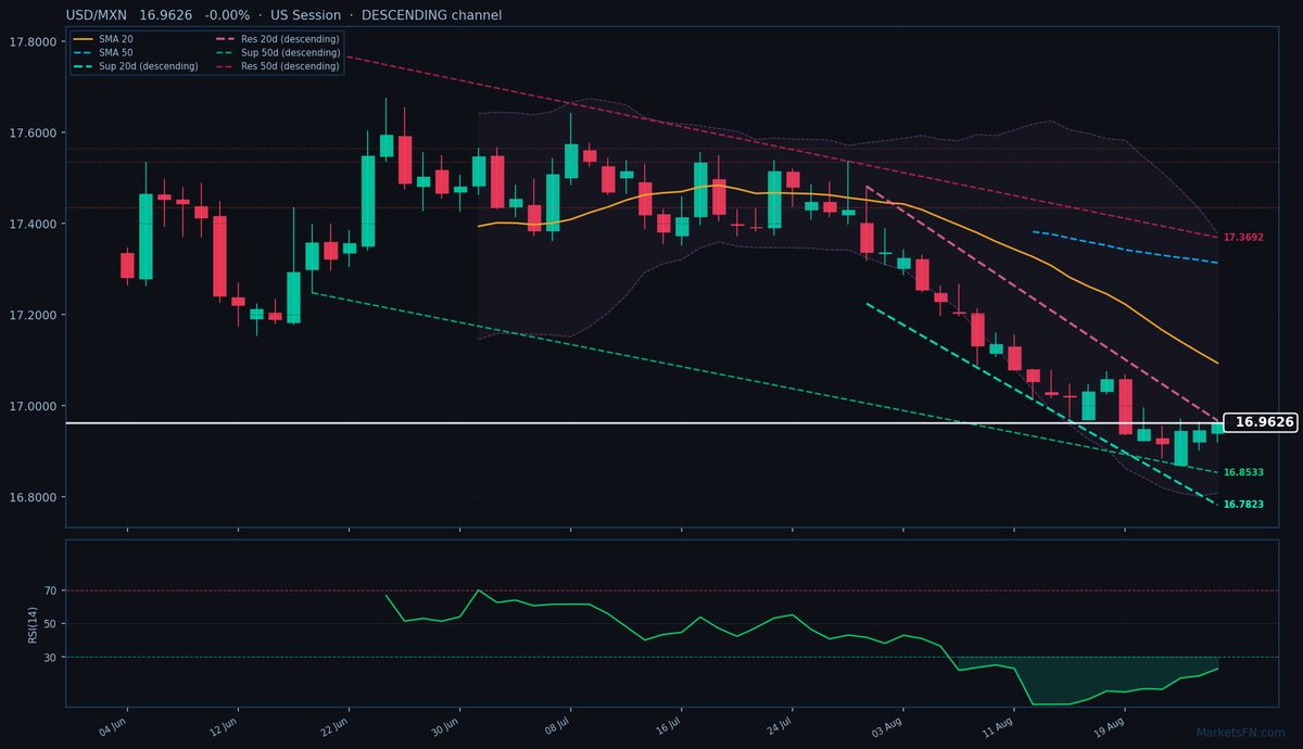 USD/MXN: Down 0.00% to 16.9626 — RSI Oversold