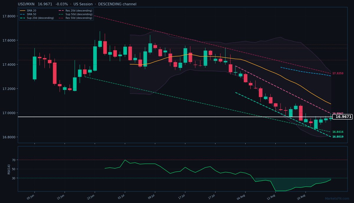 USD/MXN: Down 0.03% to 16.9671 — RSI Oversold