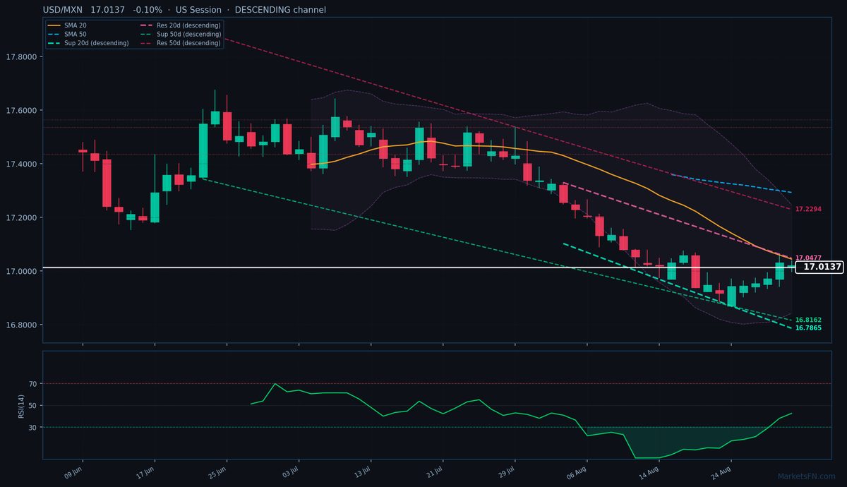 USD/MXN: Down 0.10% to 17.0137 — Descending Channel