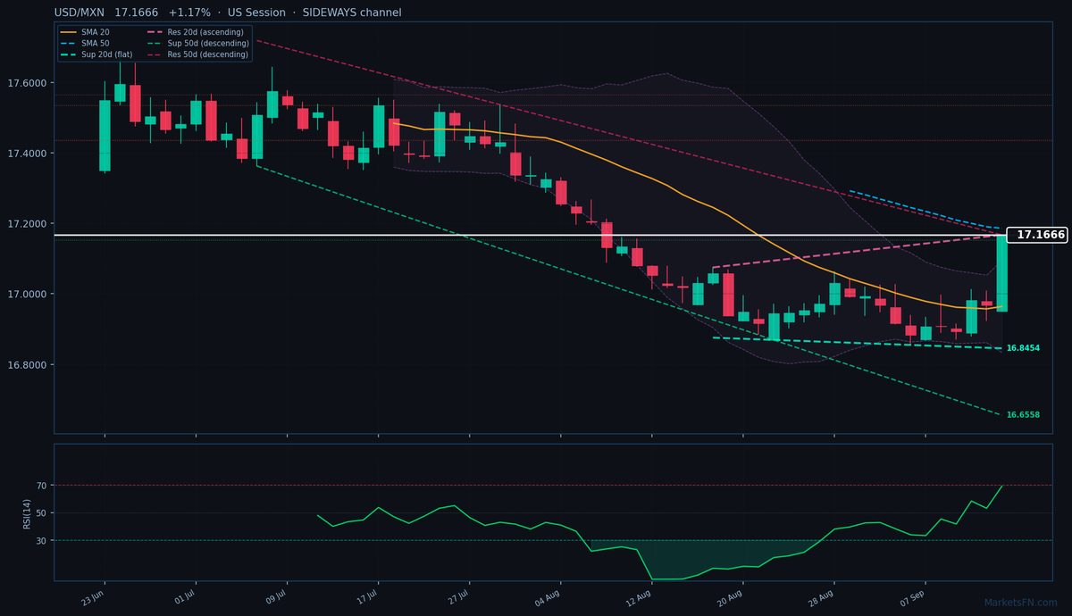 USD/MXN: Up 1.17% to 17.1666 — Price Holds Above SMA-20