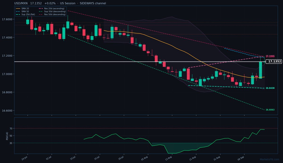 USD/MXN: Up 0.02% to 17.1352 — Price Holds Above SMA-20