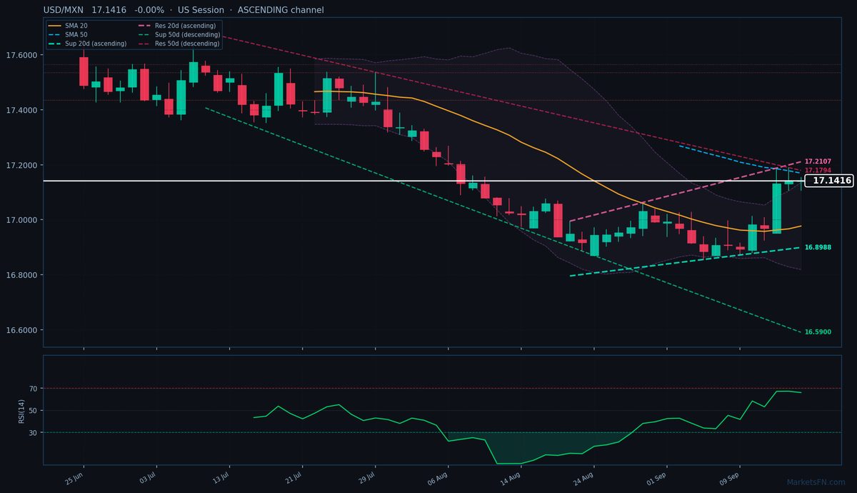 USD/MXN: Down 0.00% to 17.1416 — Ascending Channel