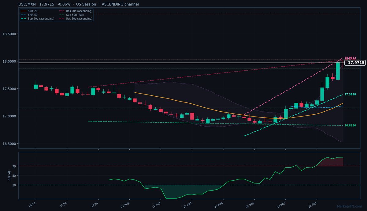 USD/MXN: Down 0.06% to 17.9715 — RSI Overbought