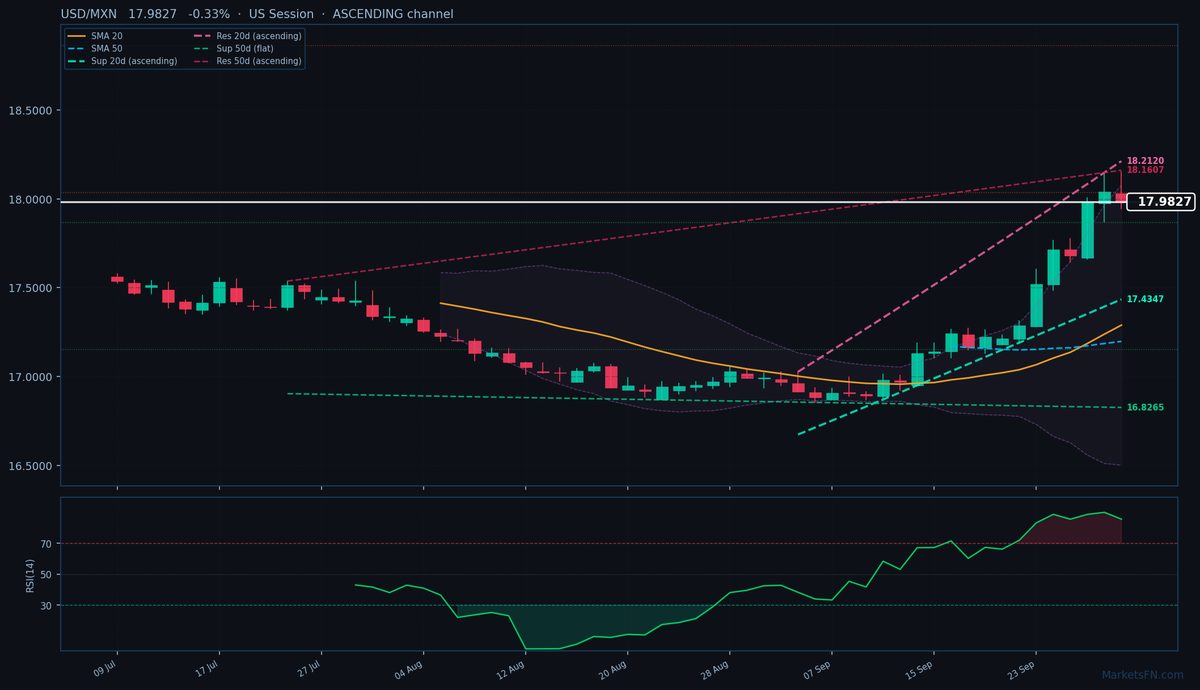 USD/MXN: Down 0.33% to 17.9827 — RSI Overbought