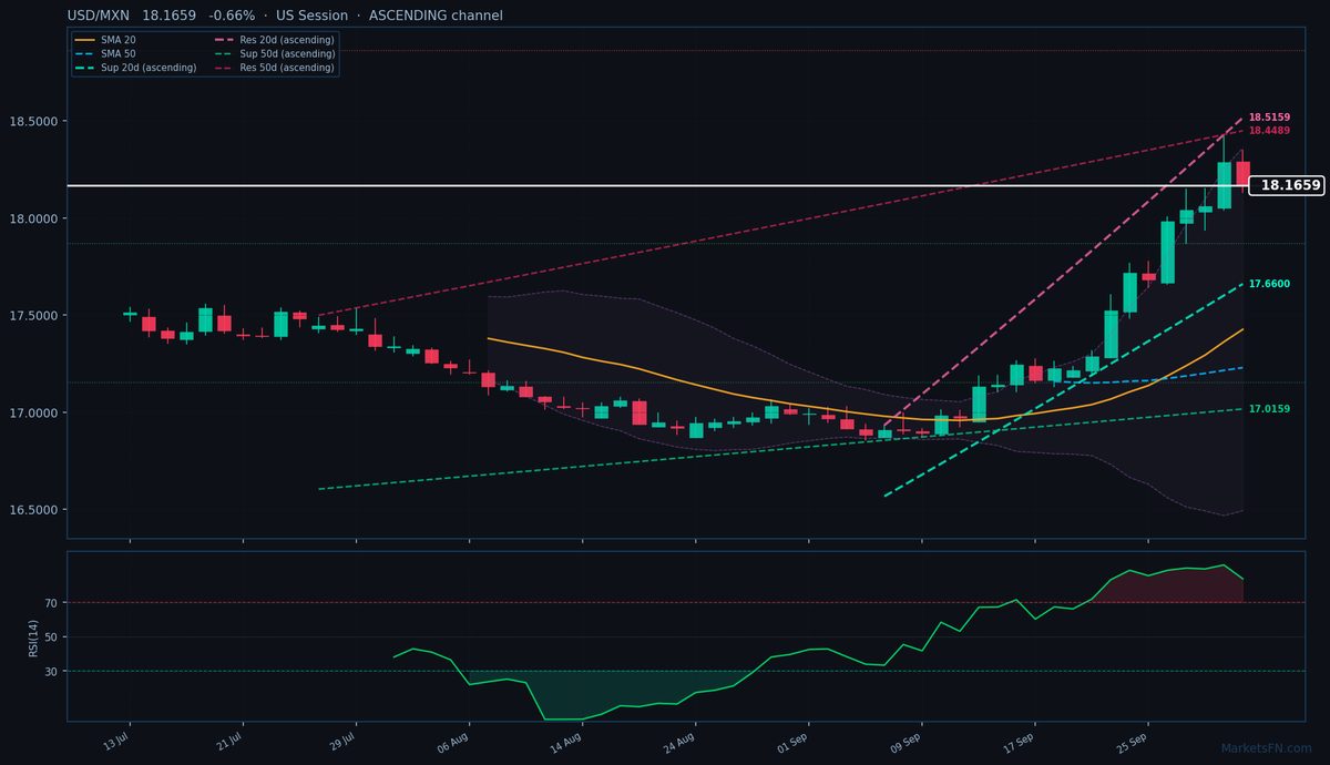 USD/MXN: Down 0.66% to 18.1659 — RSI Overbought