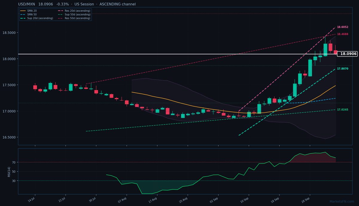 USD/MXN: Down 0.33% to 18.0906 — RSI Overbought