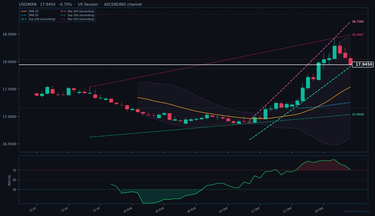 USD/MXN: Down 0.70% to 17.9450 — RSI Overbought